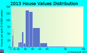 Orange Lake home values distribution