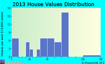 Denning home values distribution