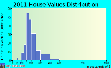 Orchard Park home values distribution