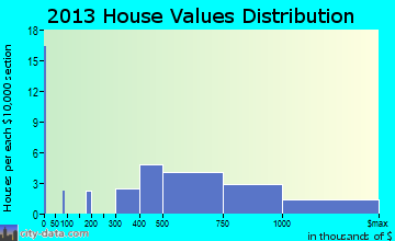 Orient home values distribution