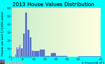 Oriskany Falls home values distribution