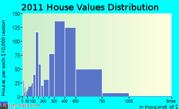 Ossining home values distribution