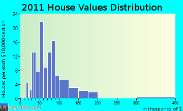 Ovid home values distribution