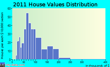 Oxford home values distribution
