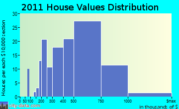 Oyster Bay home values distribution