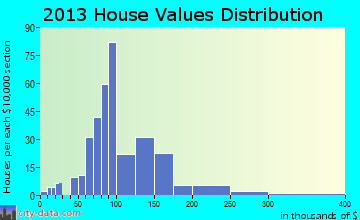 Painted Post home values distribution