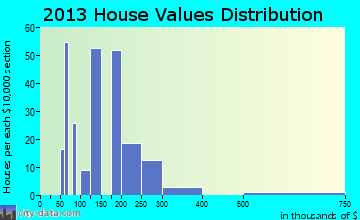 Palenville, NY house values