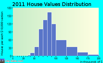 Palmyra home values distribution
