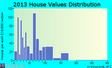 Des Arc home values distribution