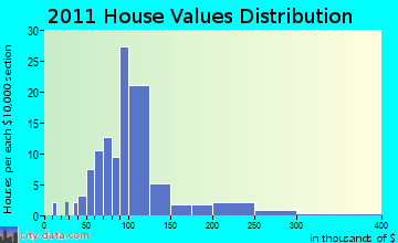 Parish home values distribution