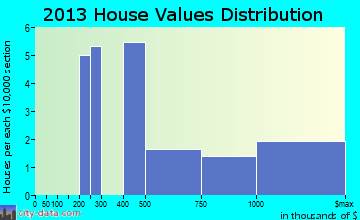 Peconic home values distribution
