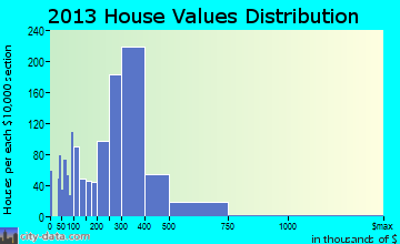 Peekskill home values distribution