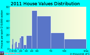 Pelham home values distribution