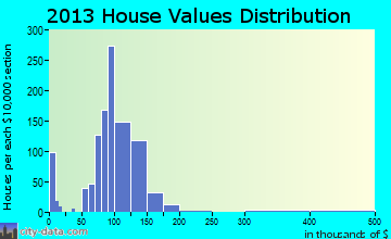 Penn Yan home values distribution