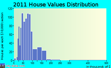 Perry home values distribution