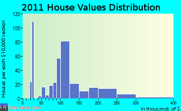 Peru home values distribution