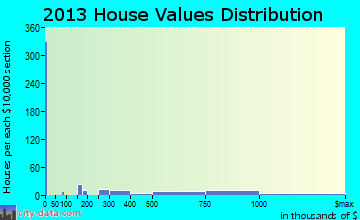 Piermont home values distribution