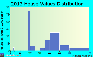 Pine Bush home values distribution