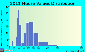 Pine Plains home values distribution