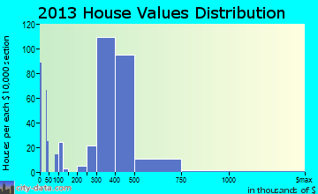 Plainedge home values distribution