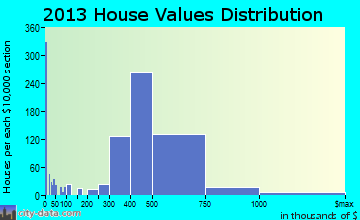 Plainview home values distribution