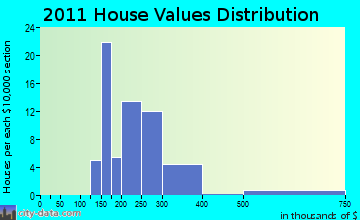 Plattekill home values distribution