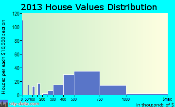 Pleasantville home values distribution