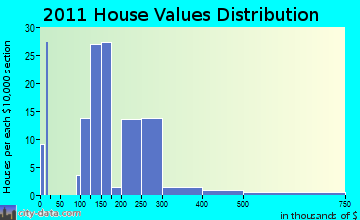Poestenkill home values distribution