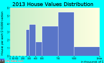 Point Lookout home values distribution