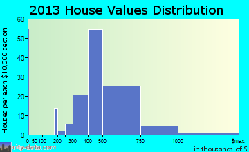 Pomona home values distribution
