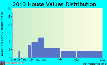 Poquott home values distribution