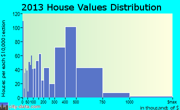 Port Chester home values distribution