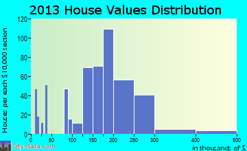 Port Ewen home values distribution