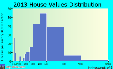 Port Jefferson home values distribution