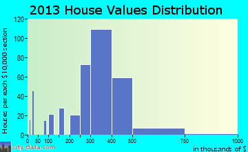 Port Jefferson Station, NY house values