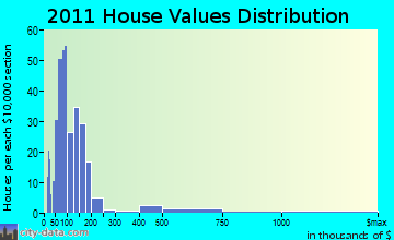 Potsdam home values distribution