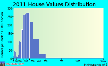 Poughkeepsie home values distribution