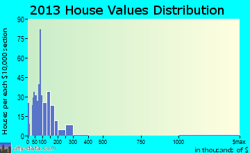 Pulaski home values distribution