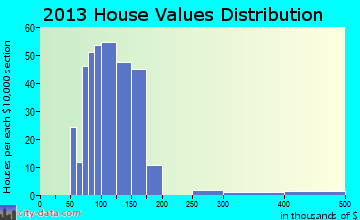 Ransomville, NY house values
