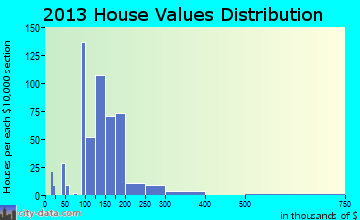 Ravena home values distribution