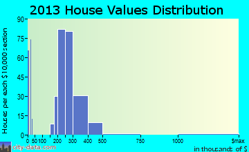 Red Oaks Mill home values distribution
