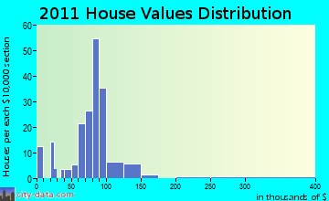 Remsen home values distribution
