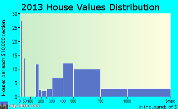 Remsenburg-Speonk home values distribution