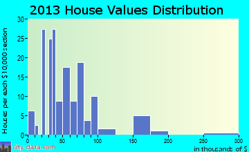 Rensselaer Falls home values distribution
