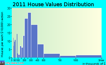 Rhinebeck home values distribution
