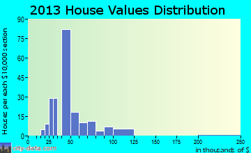 Richburg, NY house values