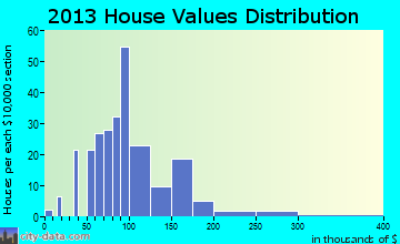 Richfield Springs home values distribution
