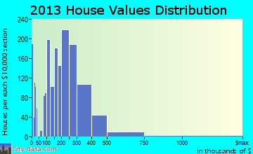 Ridge home values distribution
