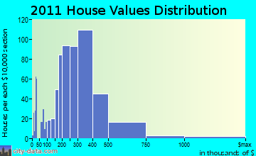 Riverhead home values distribution