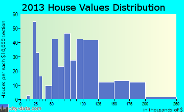 Dover home values distribution